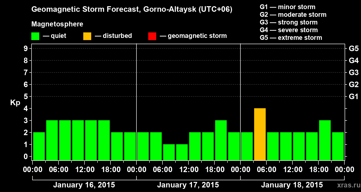 Forecast of the geomagnetic index&nbsp;Kp