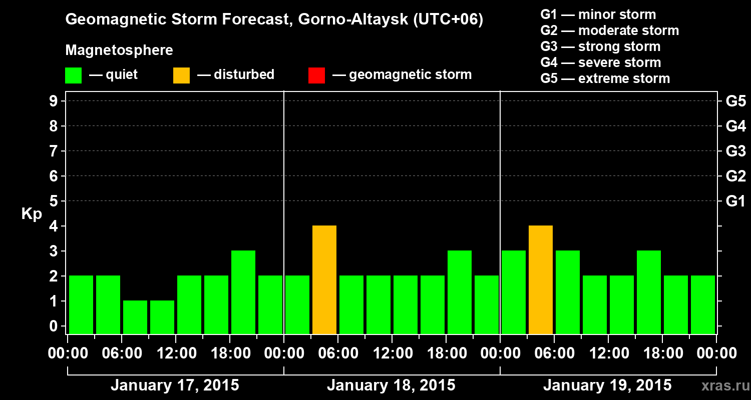 Forecast of the geomagnetic index&nbsp;Kp