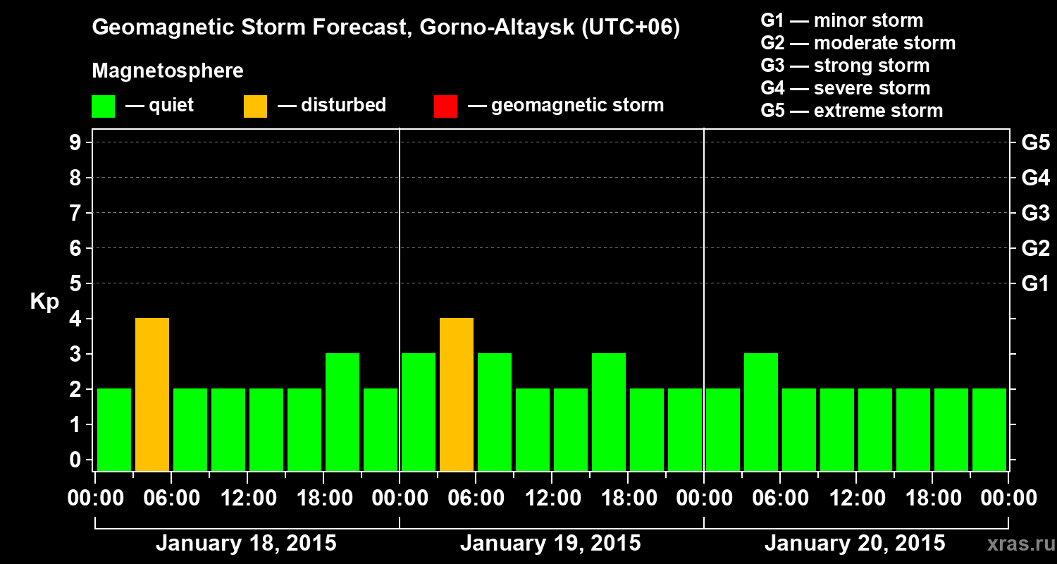 Forecast of the geomagnetic index&nbsp;Kp