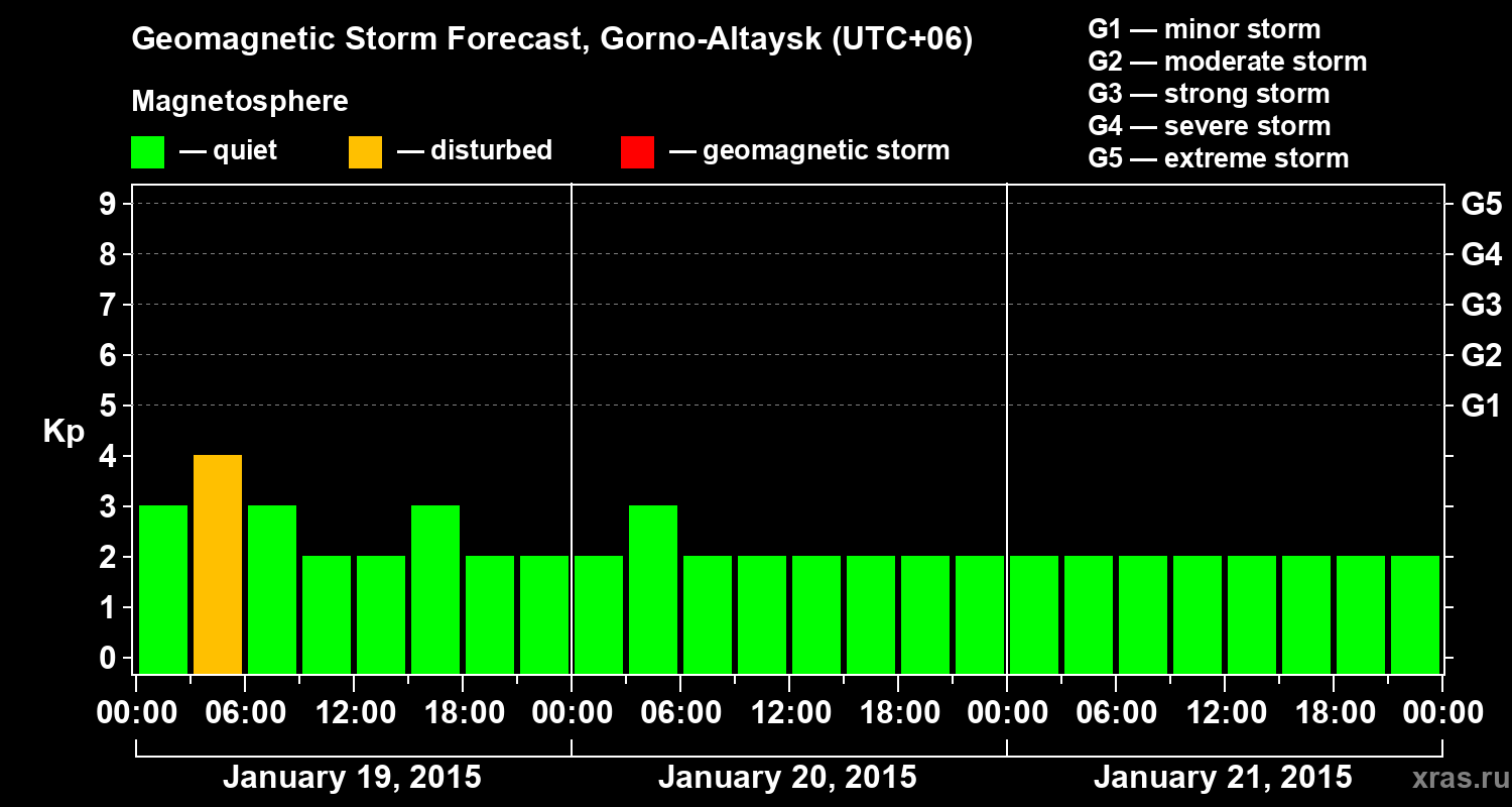 Forecast of the geomagnetic index&nbsp;Kp