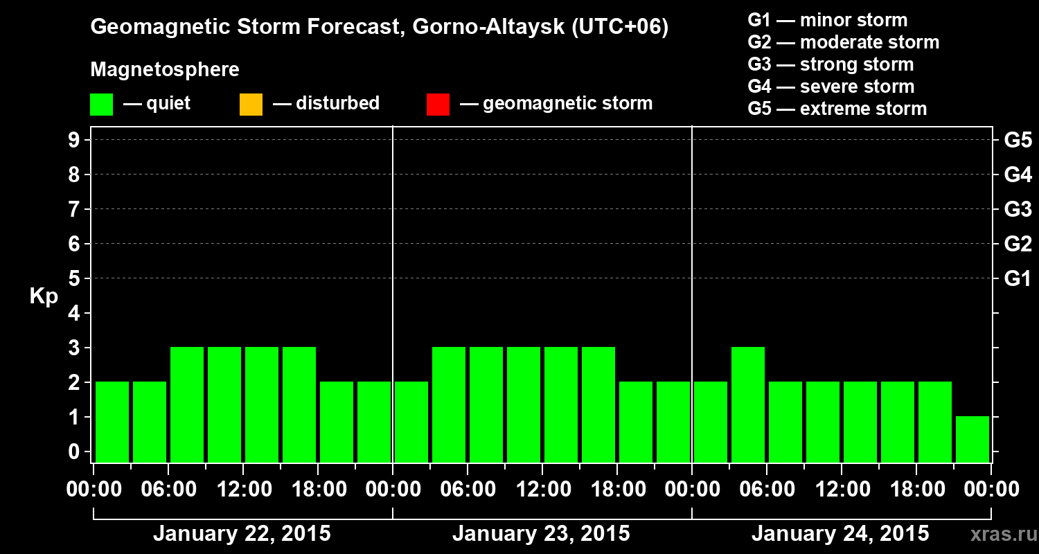 Forecast of the geomagnetic index&nbsp;Kp