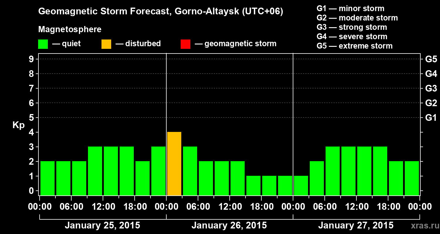 Forecast of the geomagnetic index&nbsp;Kp
