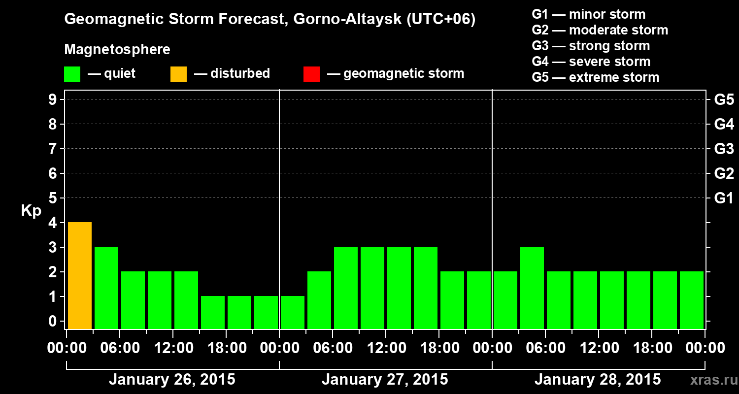 Forecast of the geomagnetic index&nbsp;Kp
