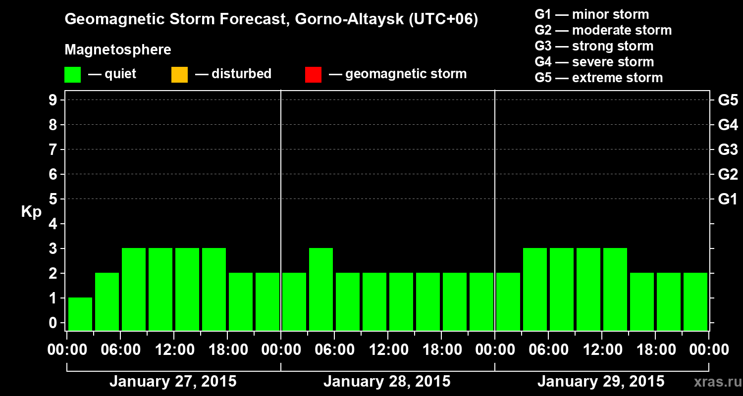 Forecast of the geomagnetic index&nbsp;Kp