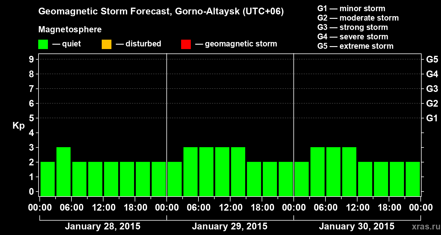 Forecast of the geomagnetic index&nbsp;Kp