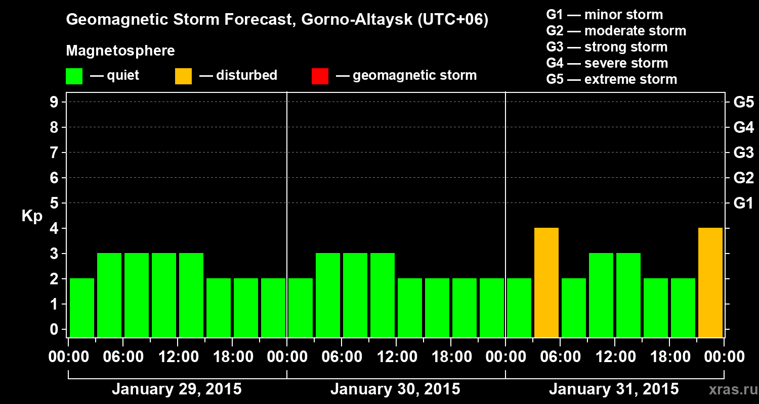 Forecast of the geomagnetic index&nbsp;Kp