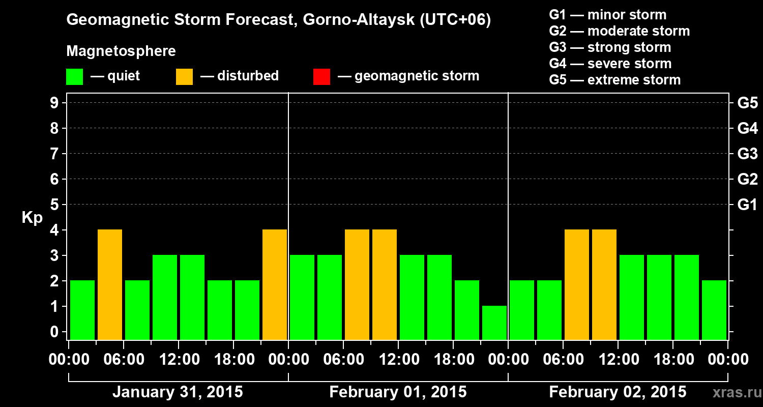 Forecast of the geomagnetic index&nbsp;Kp
