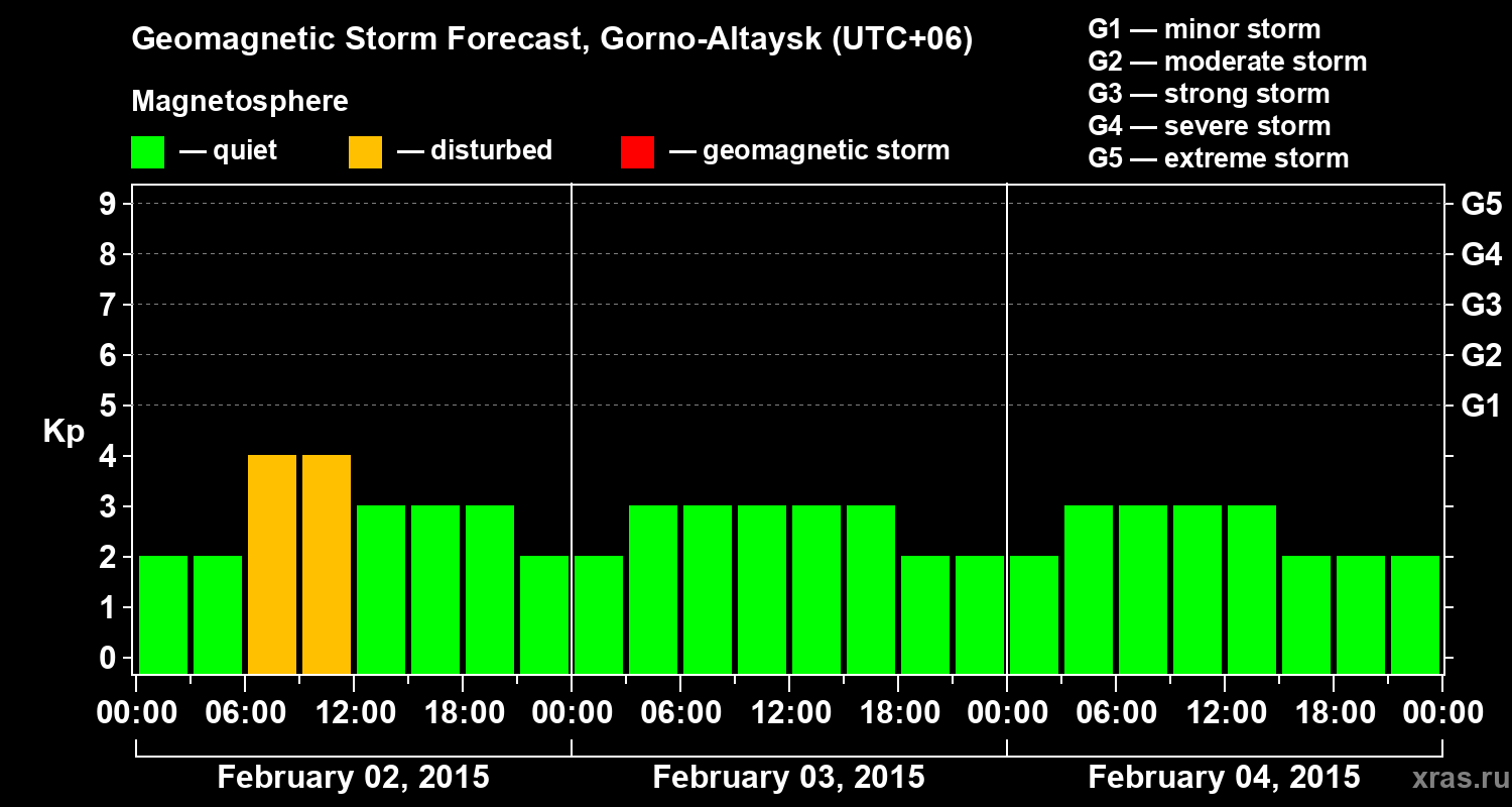 Forecast of the geomagnetic index&nbsp;Kp