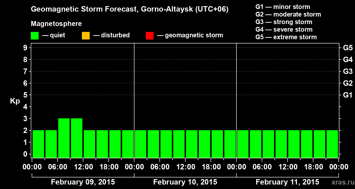 Forecast of the geomagnetic index&nbsp;Kp