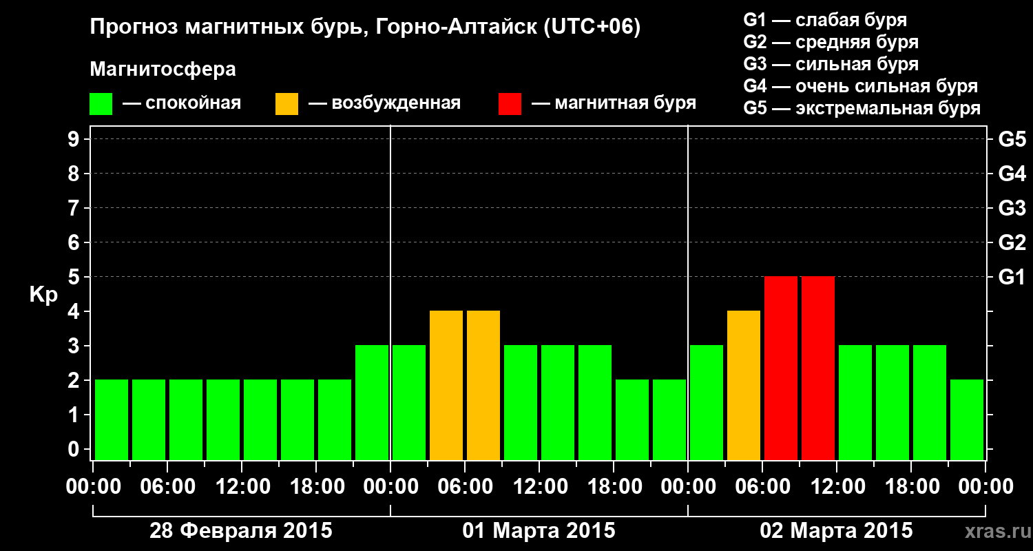 Прогноз геомагнитного индекса&nbsp;Kp