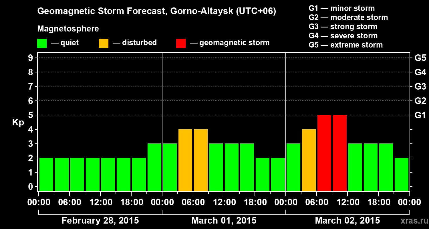 Forecast of the geomagnetic index&nbsp;Kp