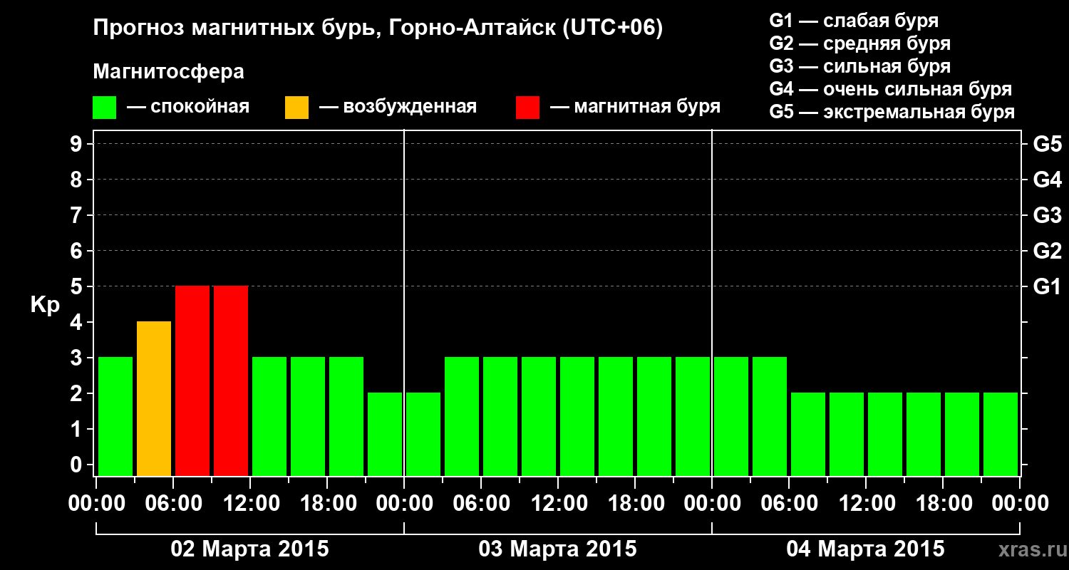 Прогноз геомагнитного индекса&nbsp;Kp