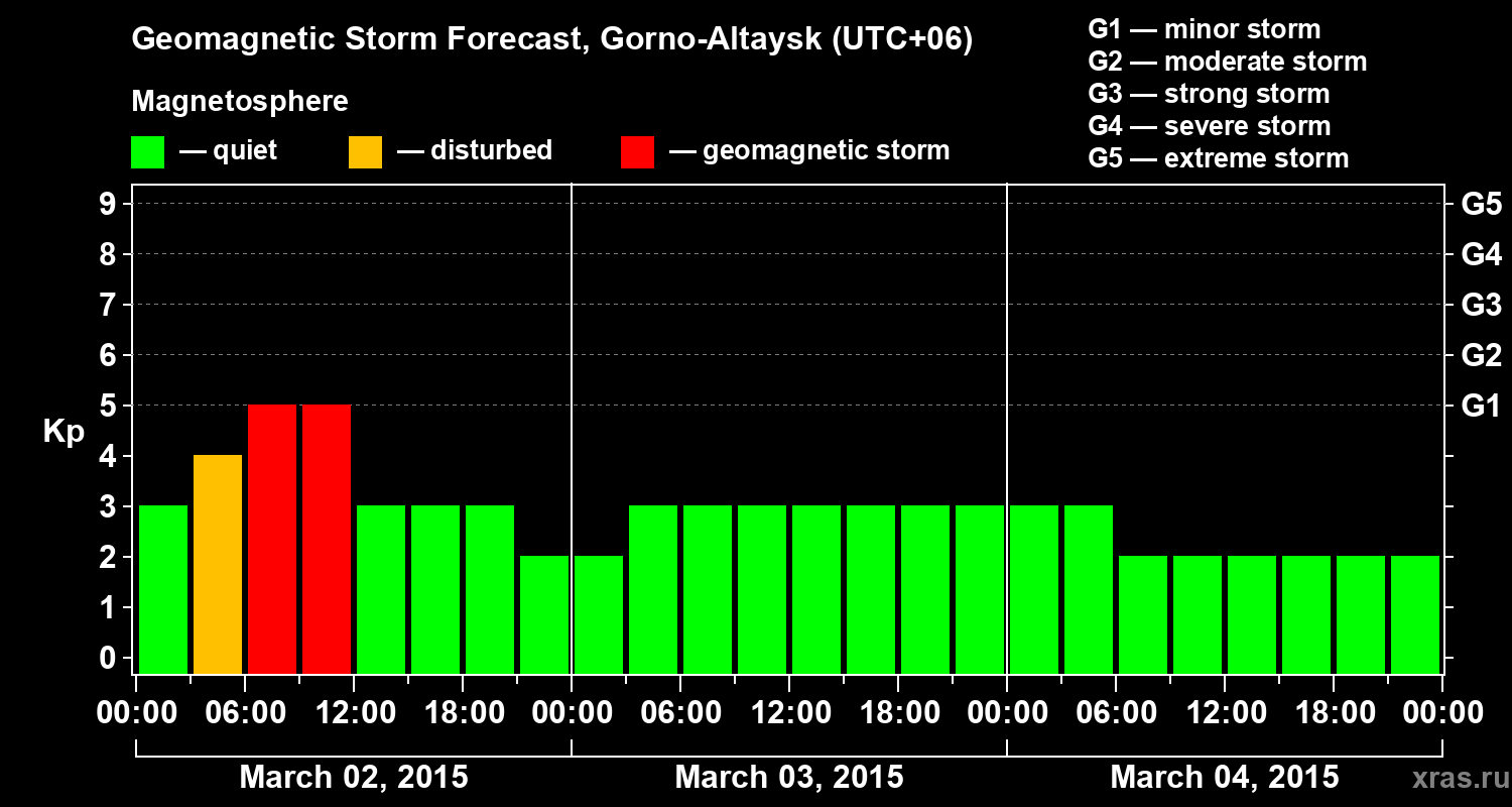 Forecast of the geomagnetic index&nbsp;Kp