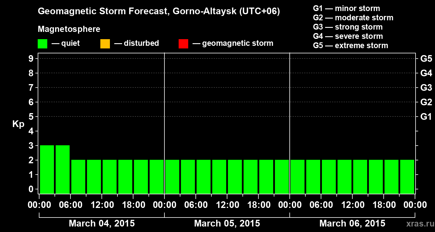 Forecast of the geomagnetic index&nbsp;Kp