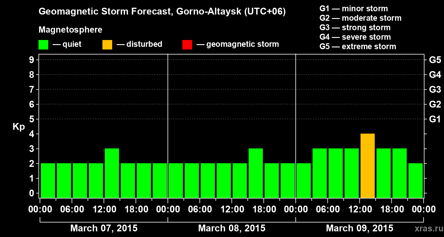 Forecast of the geomagnetic index&nbsp;Kp