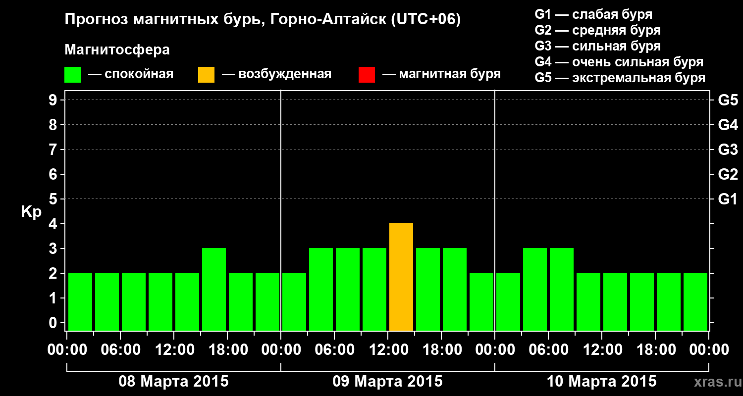 Прогноз геомагнитного индекса&nbsp;Kp