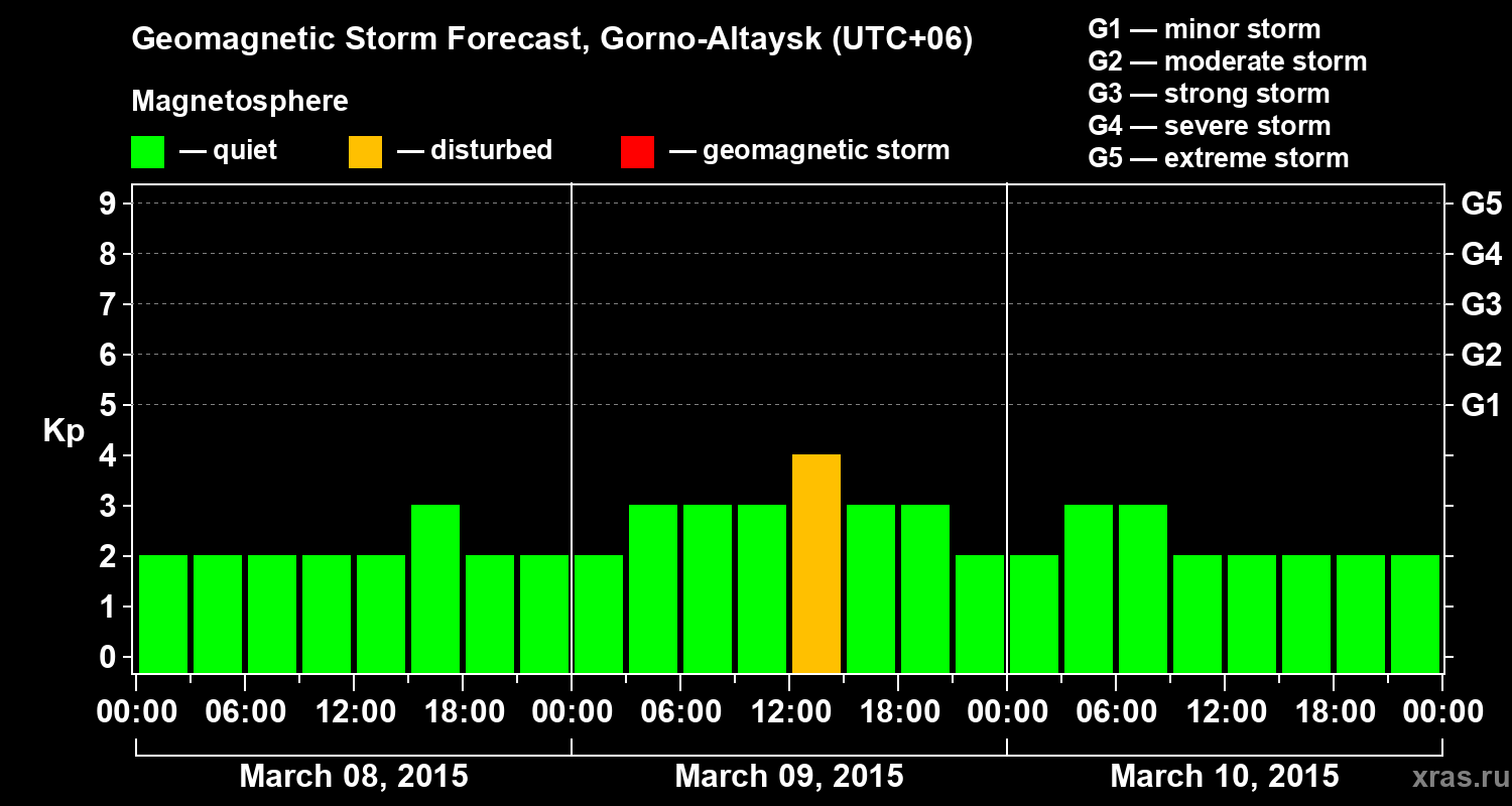 Forecast of the geomagnetic index&nbsp;Kp