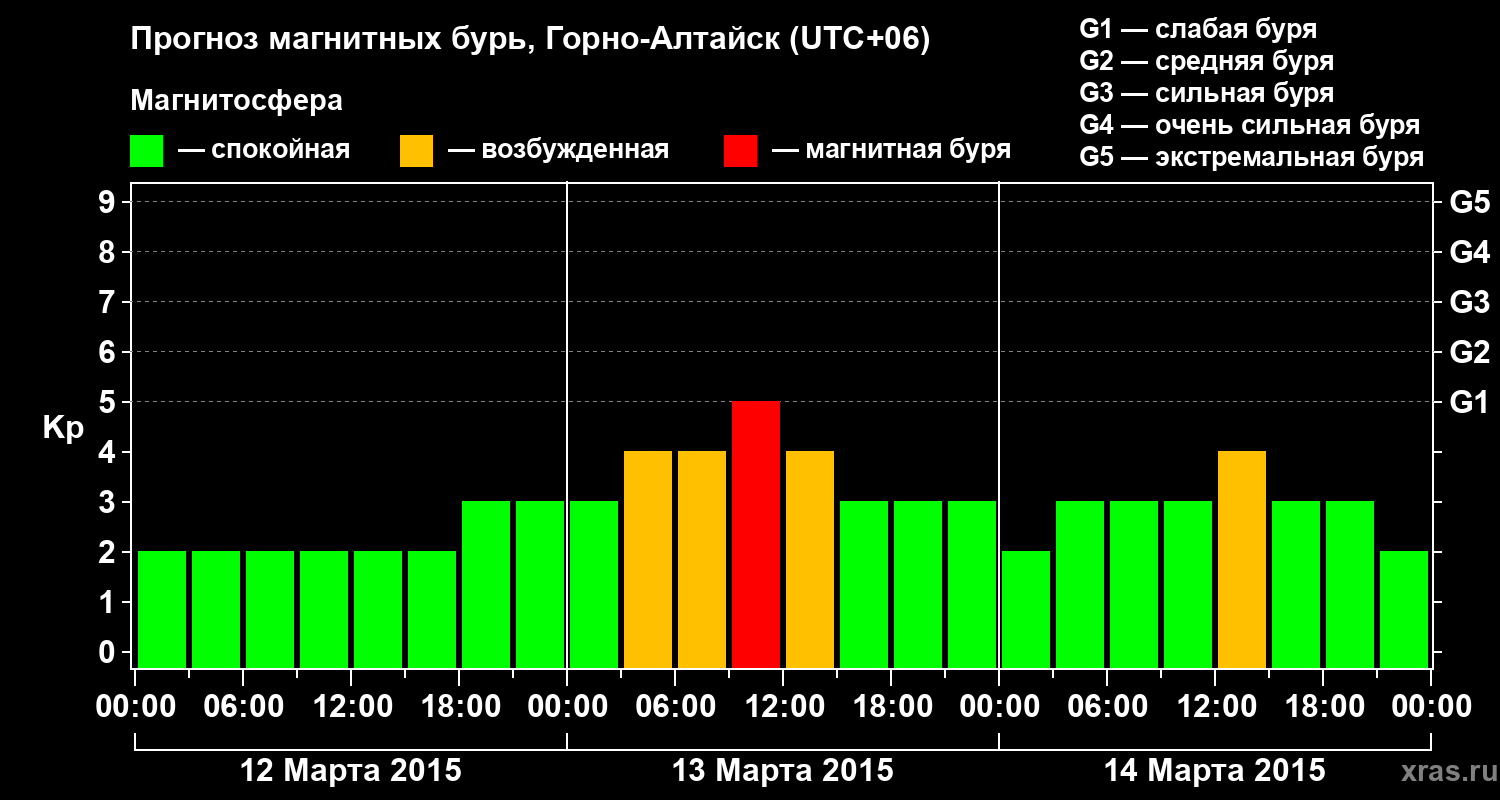 Прогноз геомагнитного индекса&nbsp;Kp