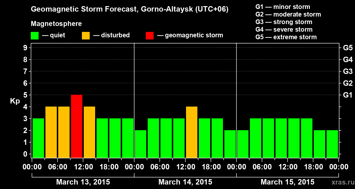 Forecast of the geomagnetic index&nbsp;Kp