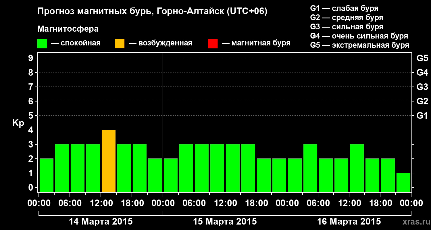 Прогноз геомагнитного индекса&nbsp;Kp