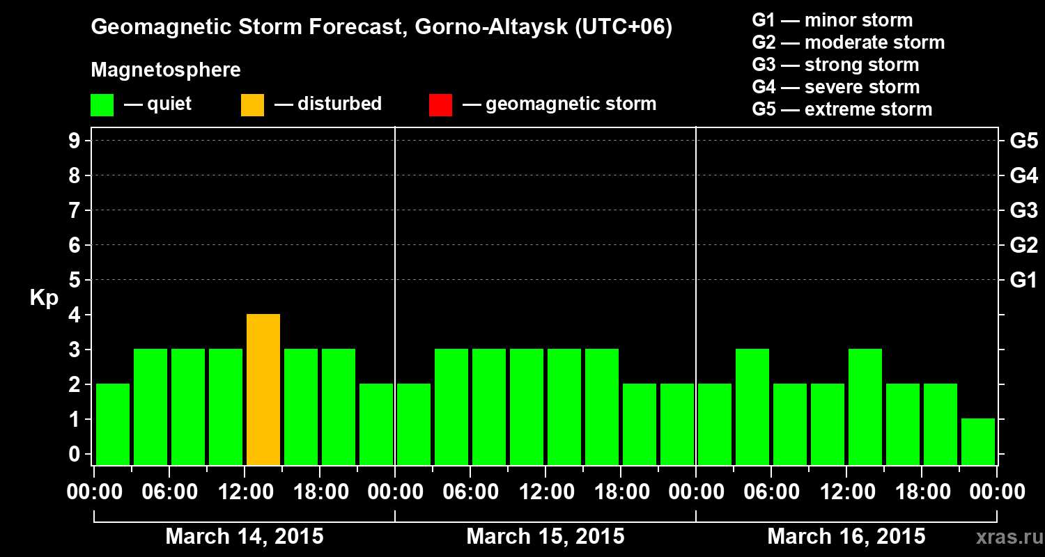 Forecast of the geomagnetic index&nbsp;Kp