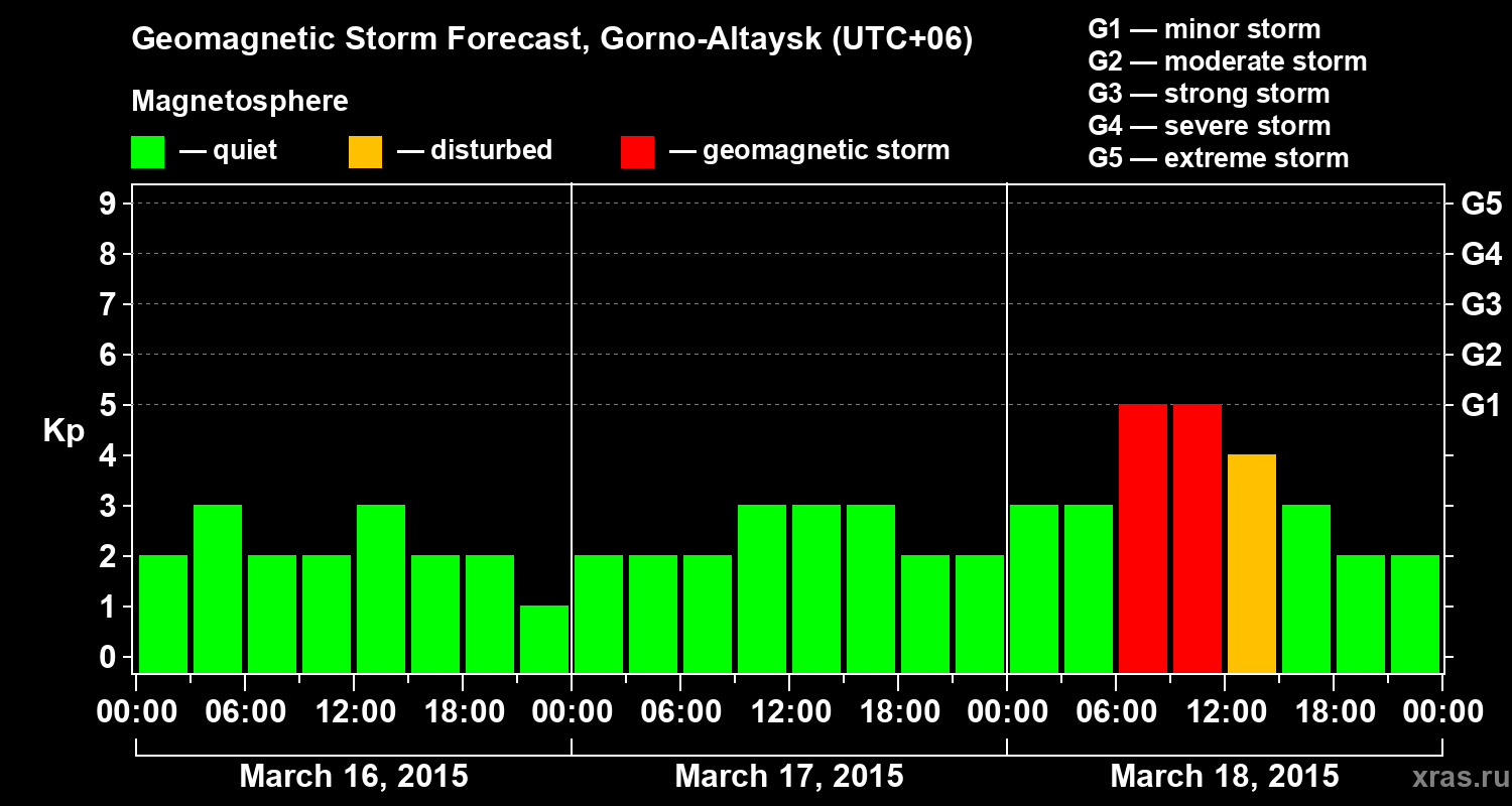 Forecast of the geomagnetic index&nbsp;Kp