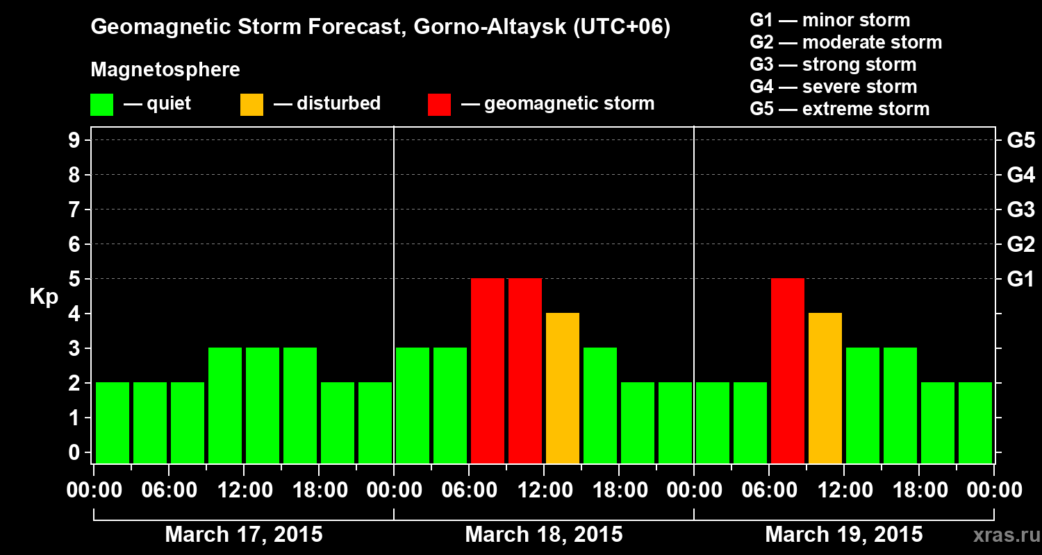 Forecast of the geomagnetic index&nbsp;Kp