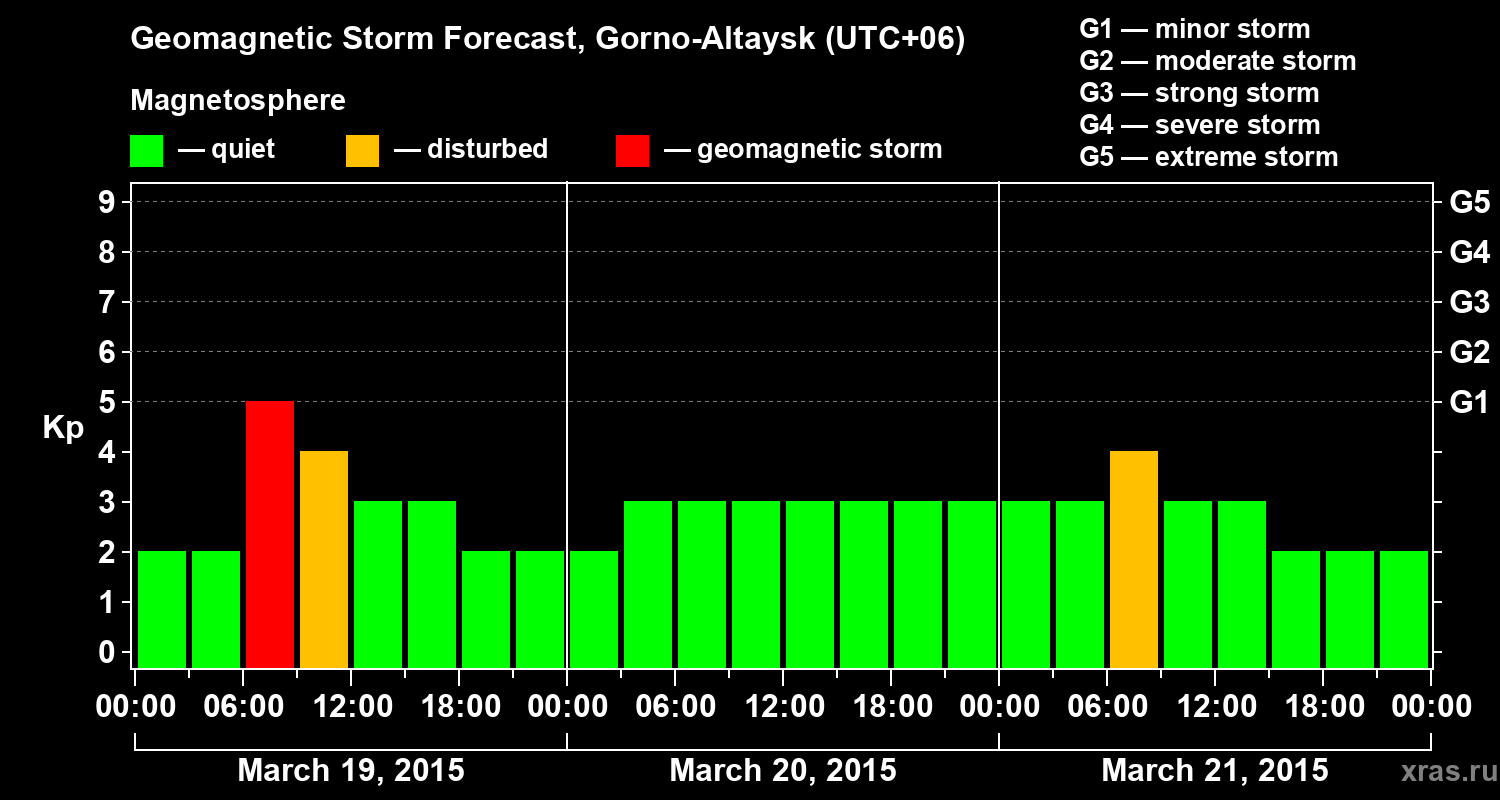 Forecast of the geomagnetic index&nbsp;Kp