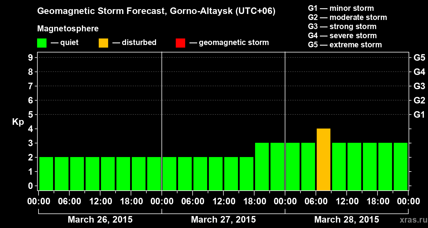Forecast of the geomagnetic index&nbsp;Kp