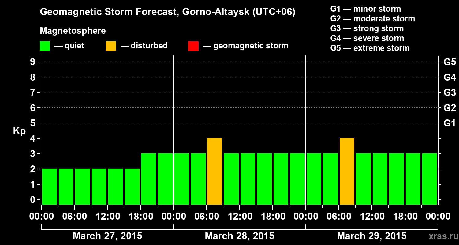 Forecast of the geomagnetic index&nbsp;Kp