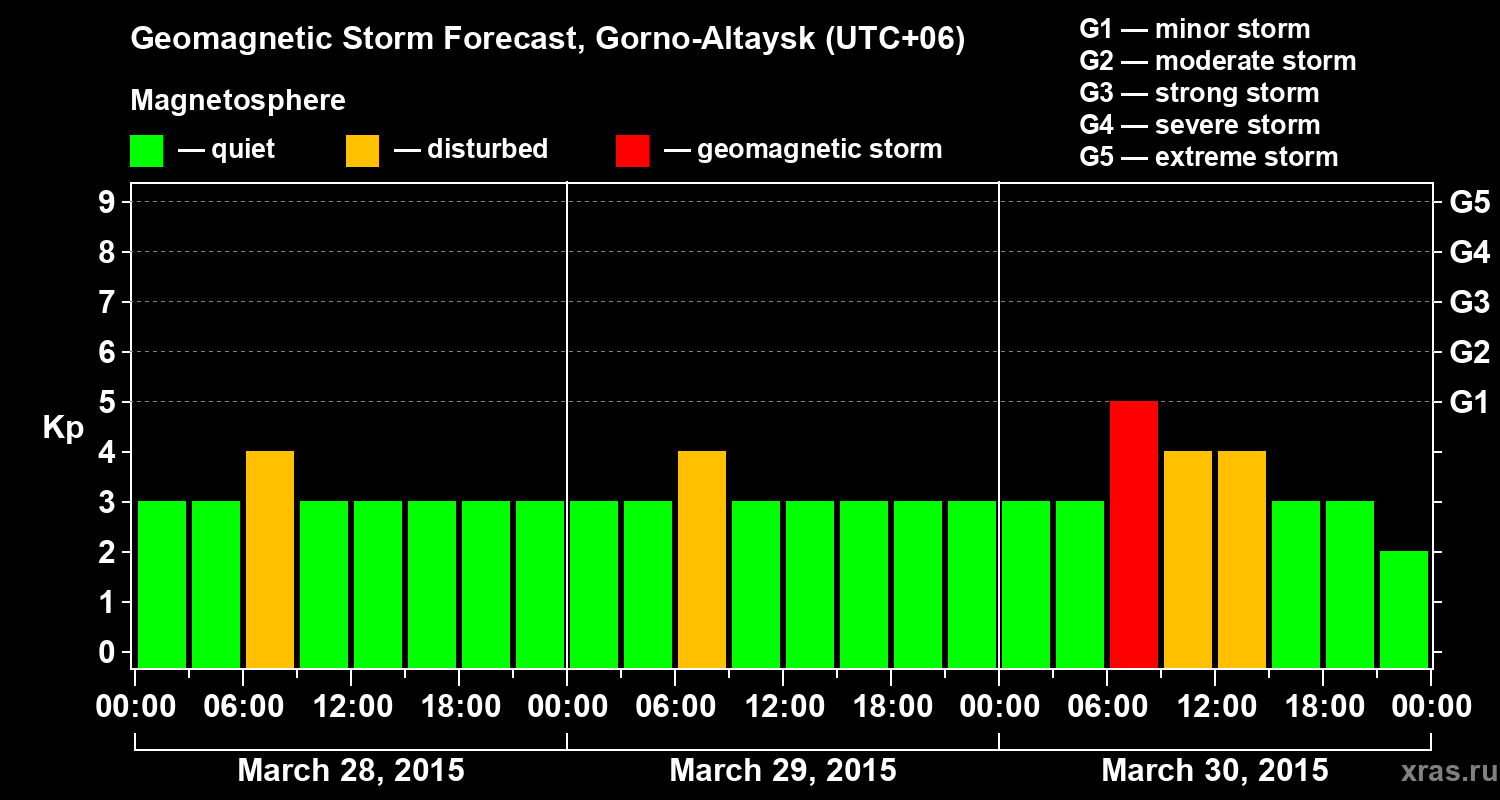 Forecast of the geomagnetic index&nbsp;Kp