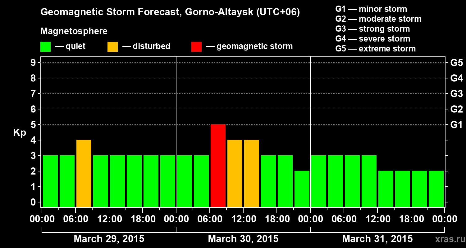 Forecast of the geomagnetic index&nbsp;Kp