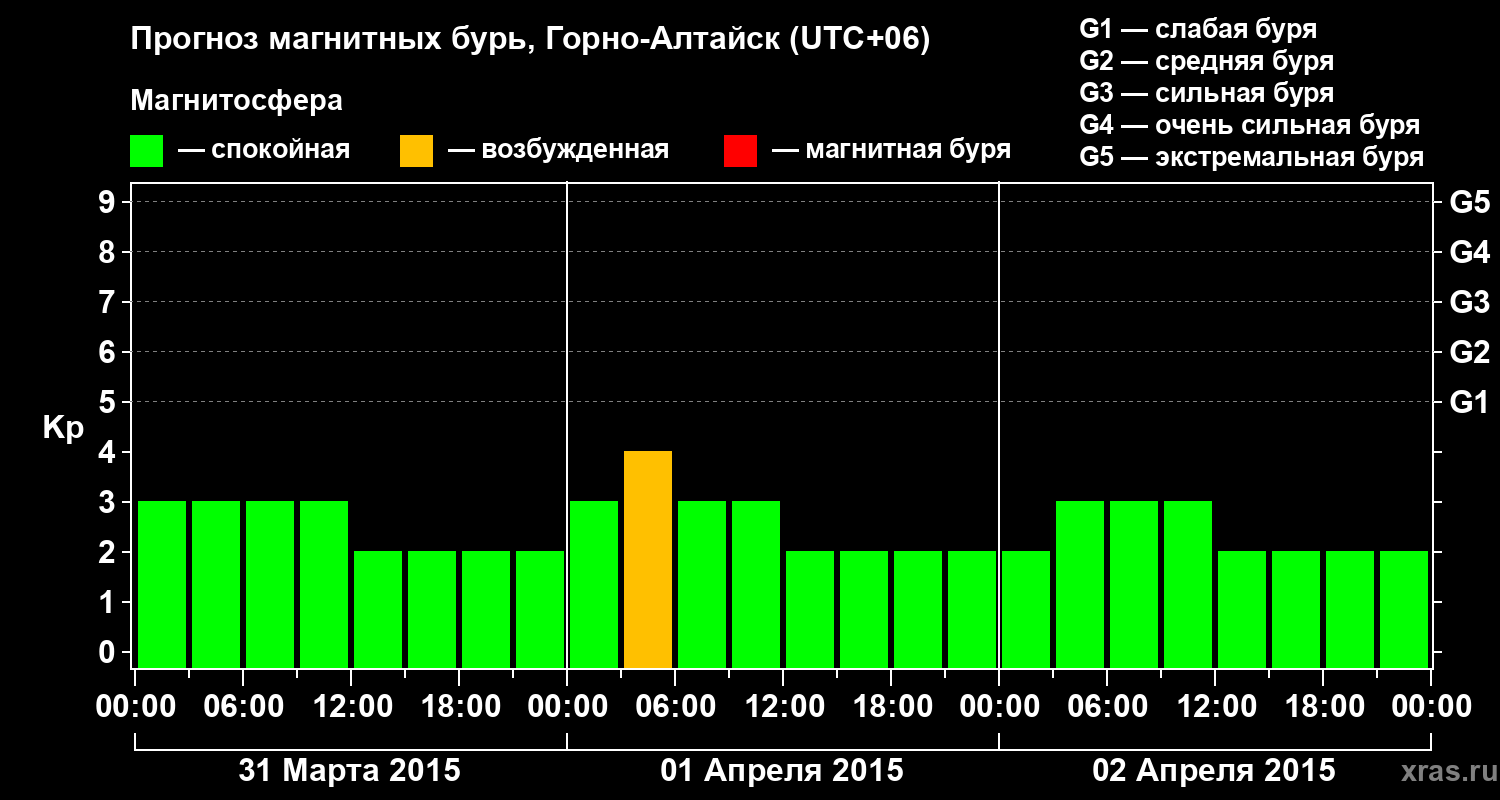 Прогноз геомагнитного индекса&nbsp;Kp