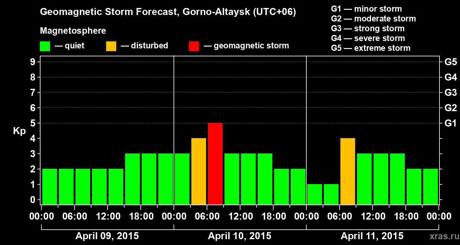 Forecast of the geomagnetic index&nbsp;Kp