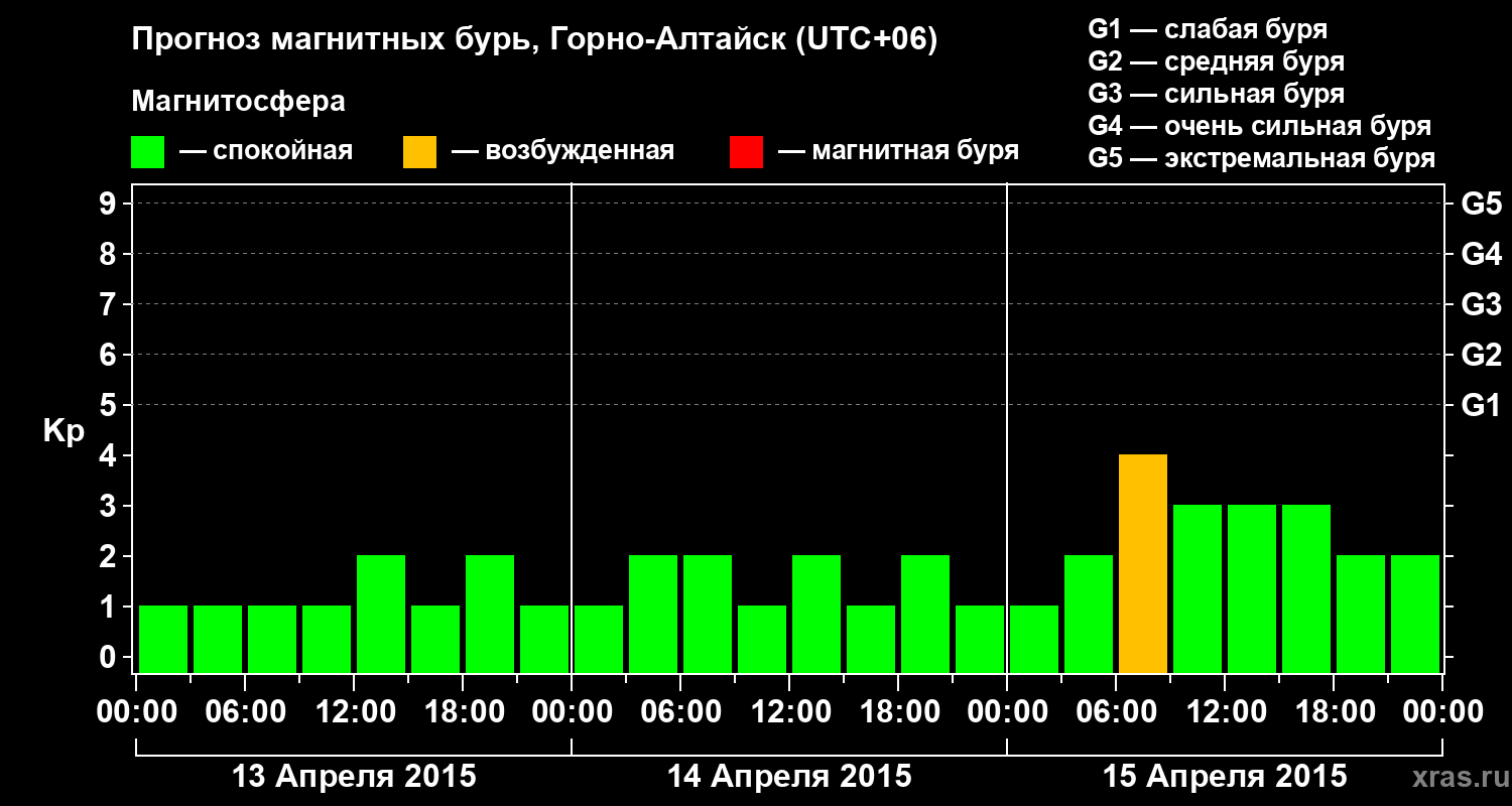Прогноз геомагнитного индекса&nbsp;Kp