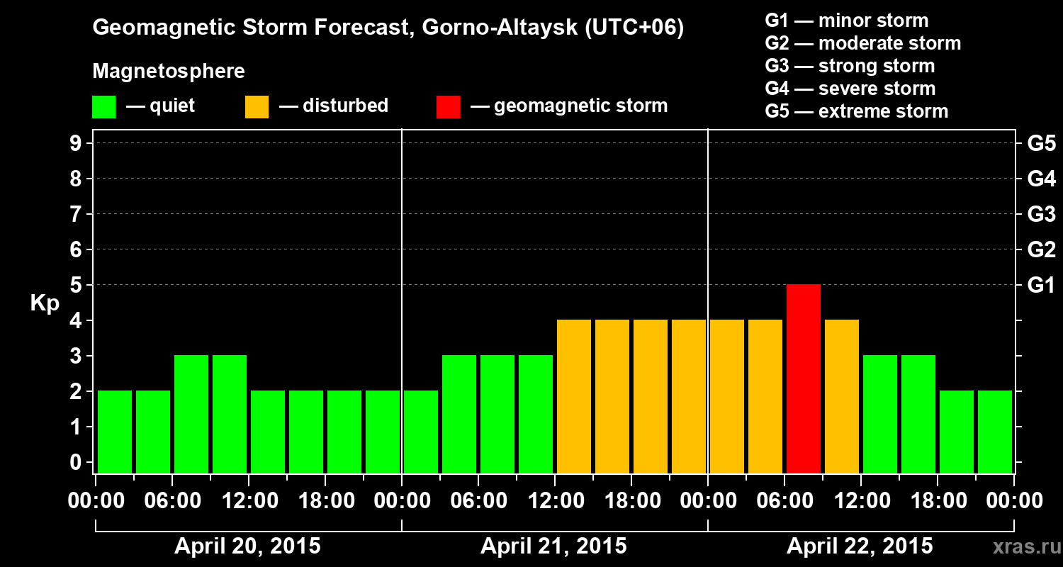 Forecast of the geomagnetic index&nbsp;Kp