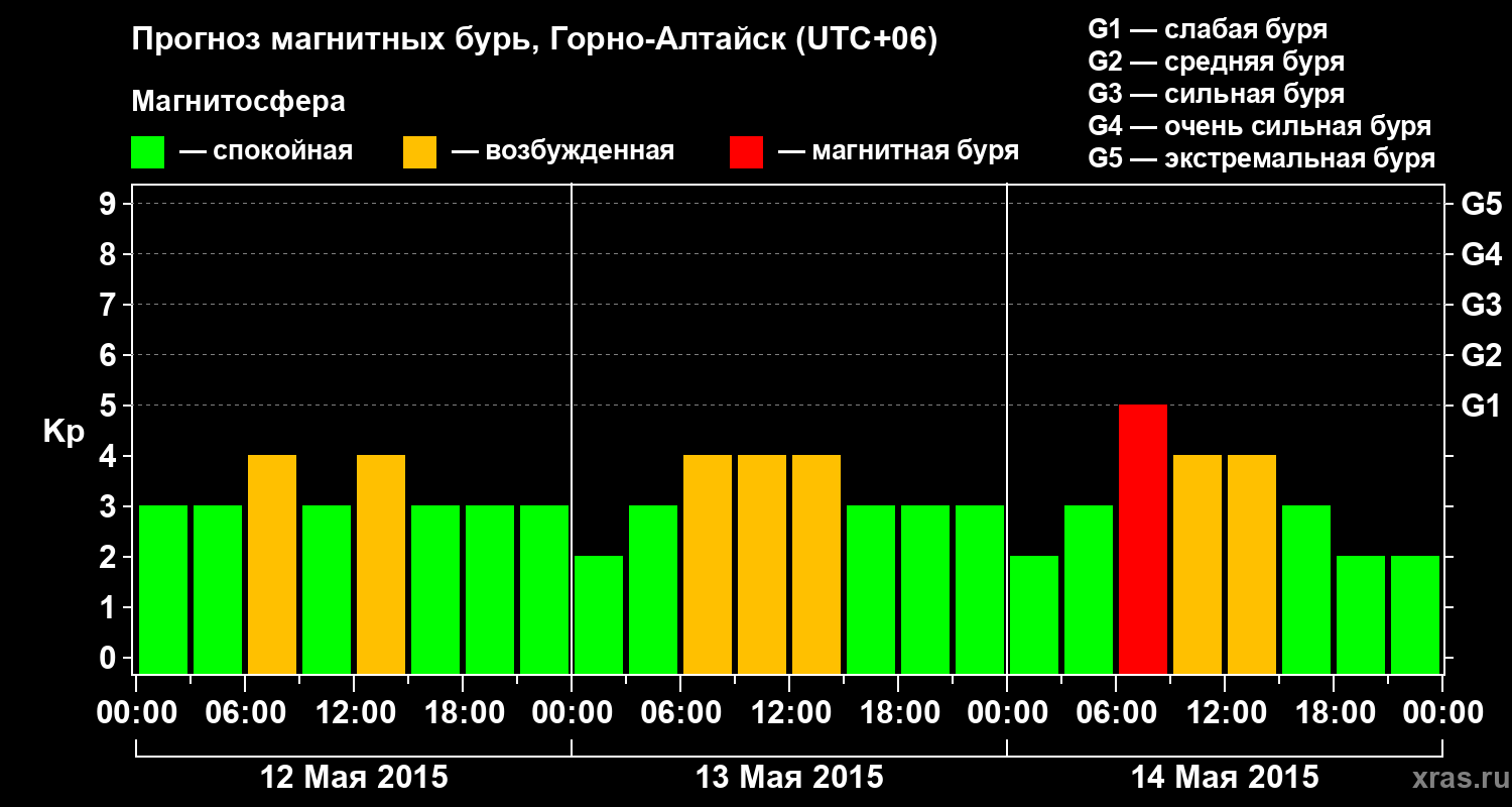 Прогноз геомагнитного индекса&nbsp;Kp