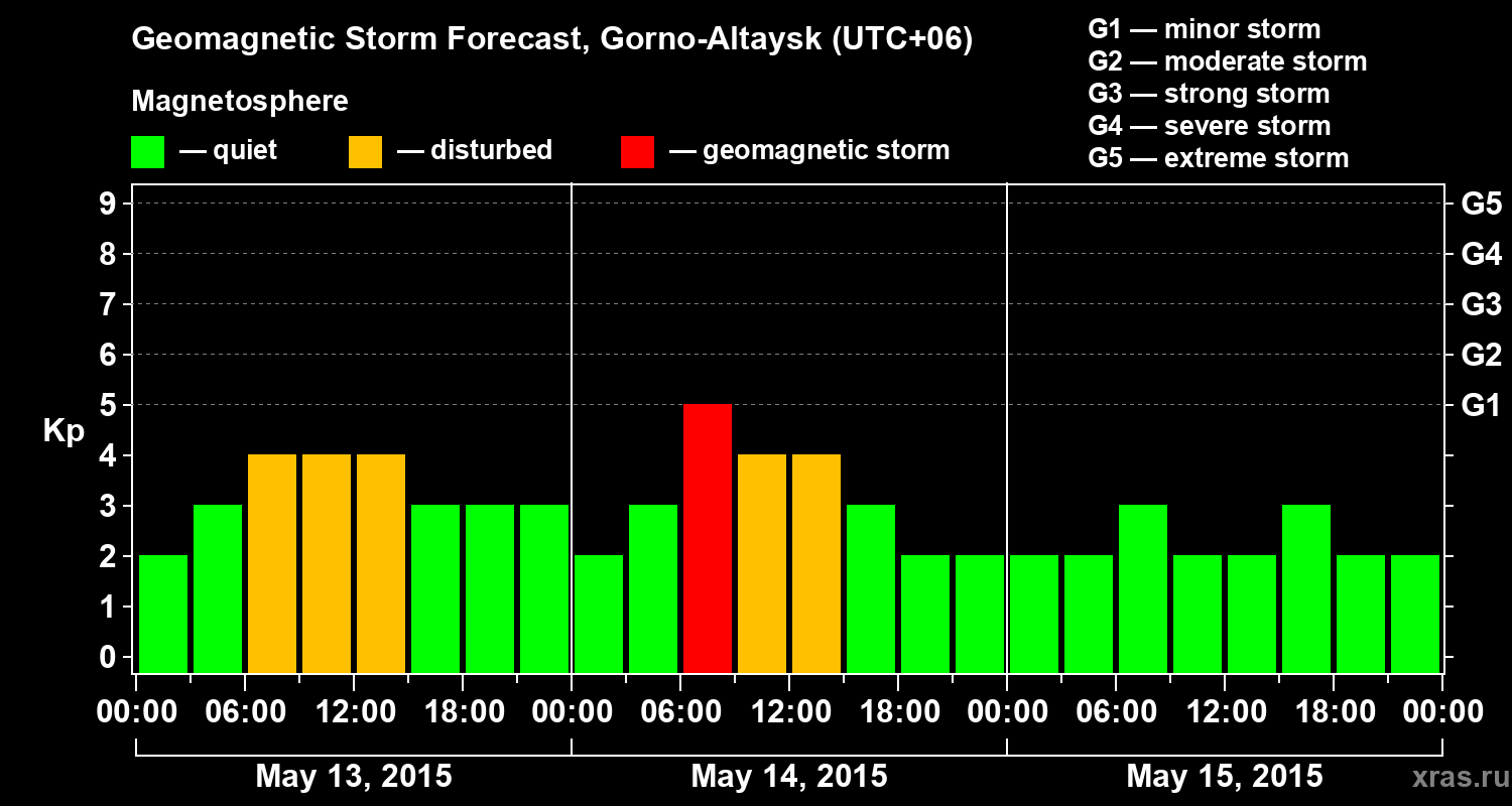 Forecast of the geomagnetic index&nbsp;Kp