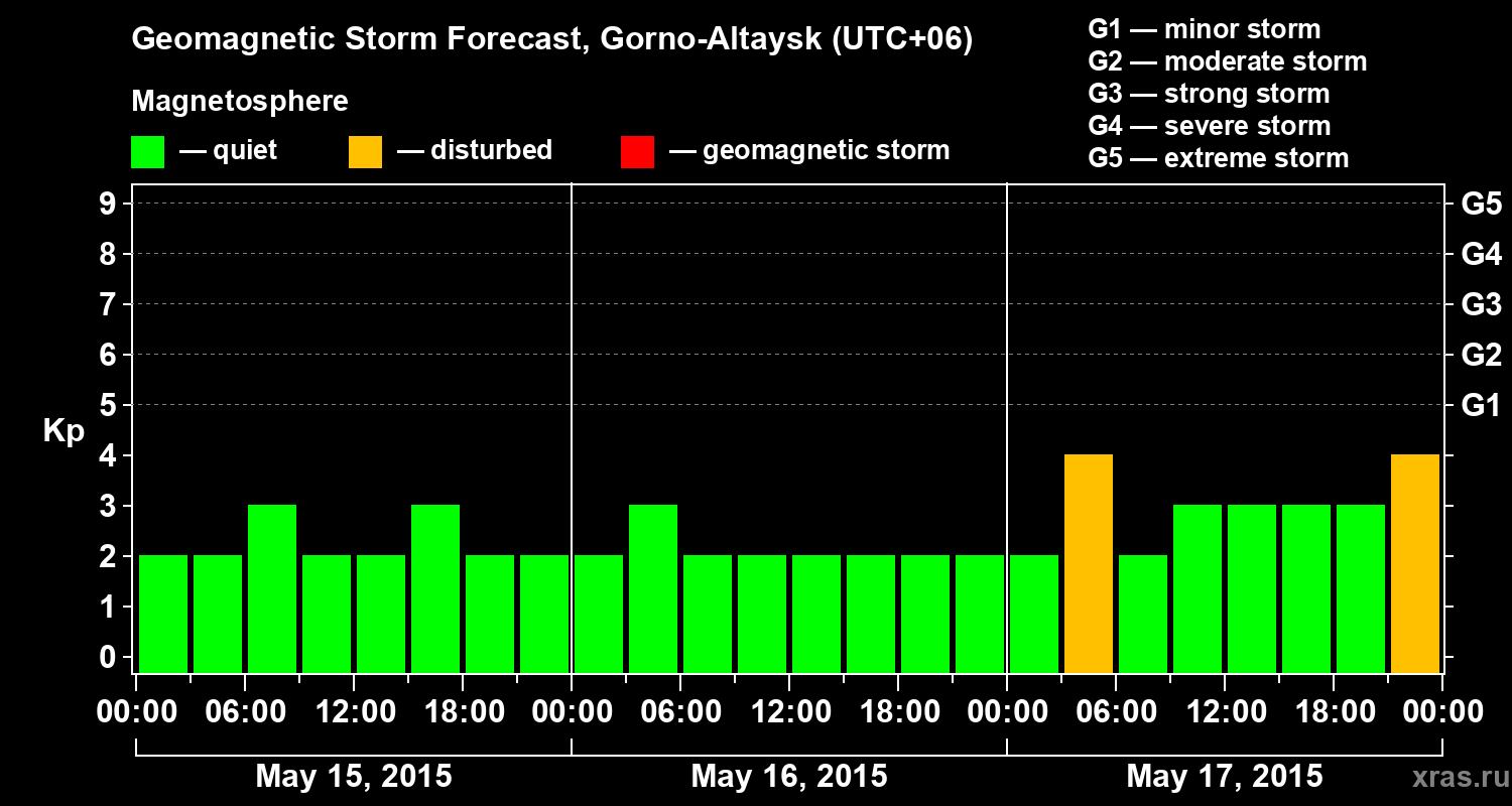 Forecast of the geomagnetic index&nbsp;Kp