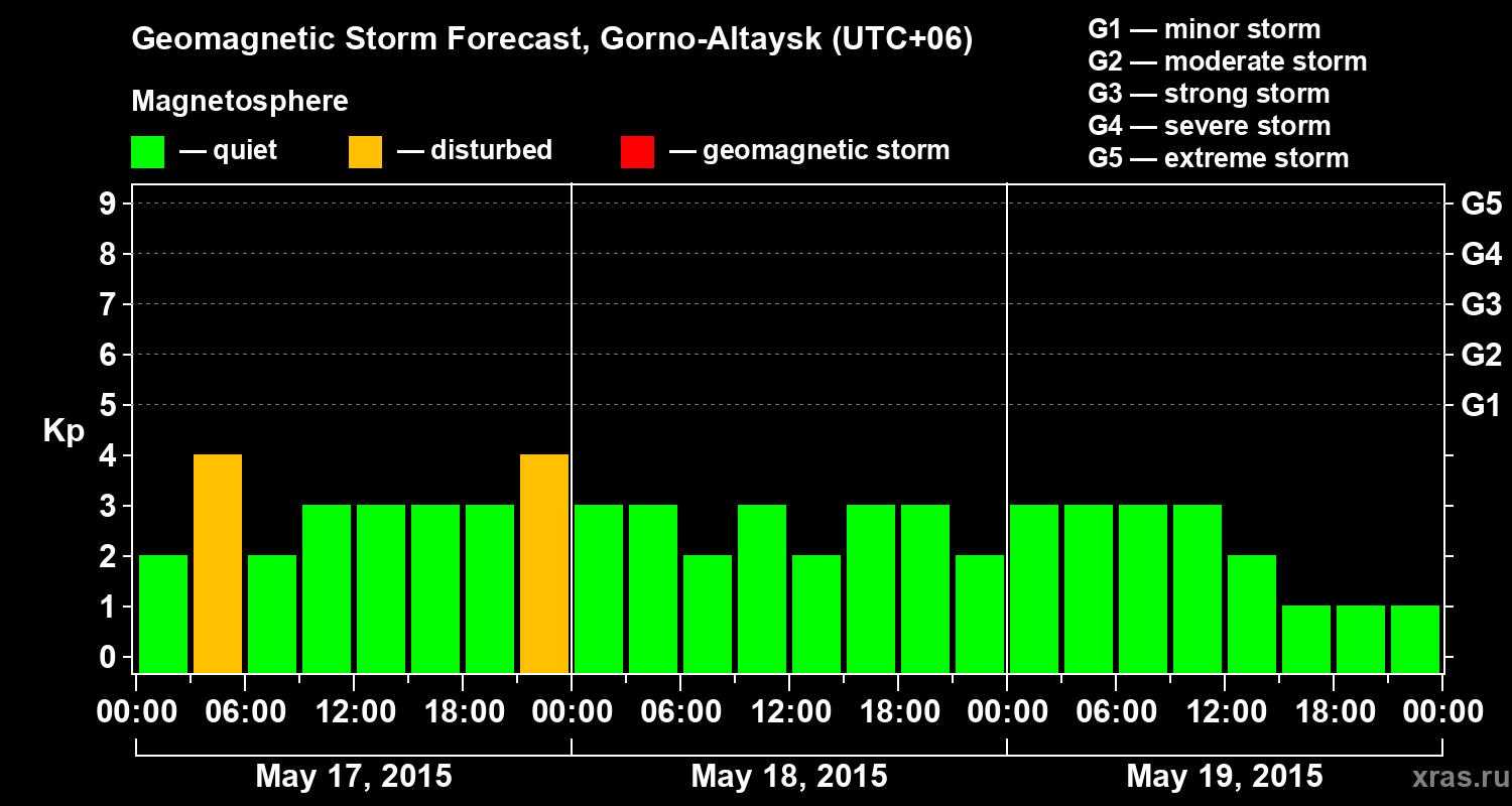 Forecast of the geomagnetic index&nbsp;Kp