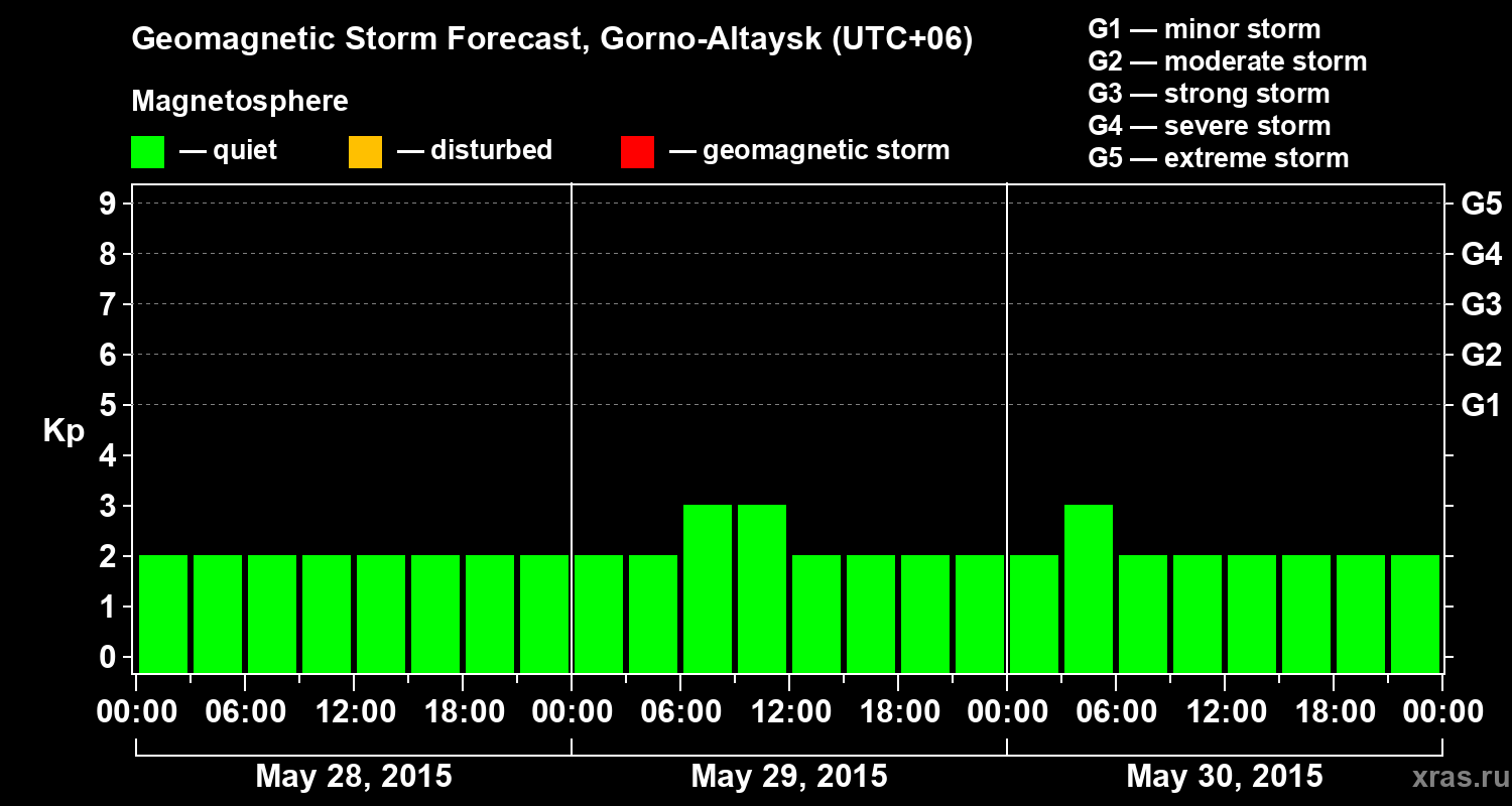 Forecast of the geomagnetic index&nbsp;Kp