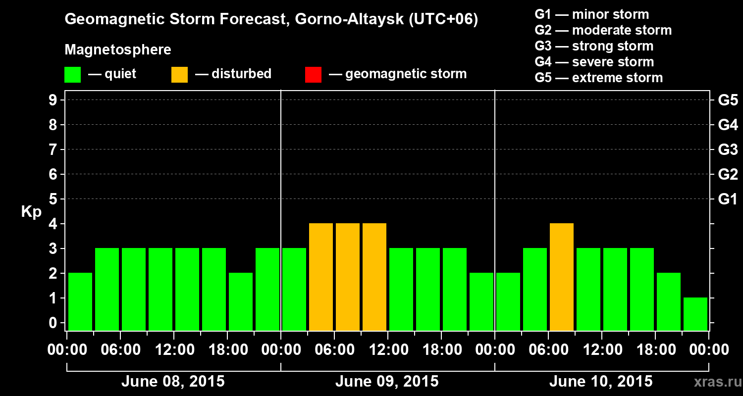 Forecast of the geomagnetic index&nbsp;Kp