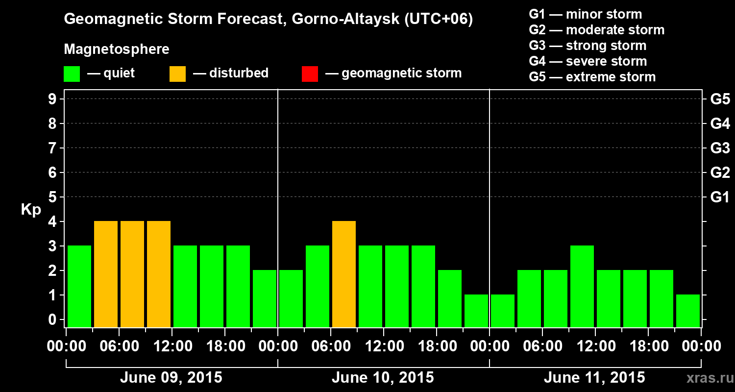 Forecast of the geomagnetic index&nbsp;Kp
