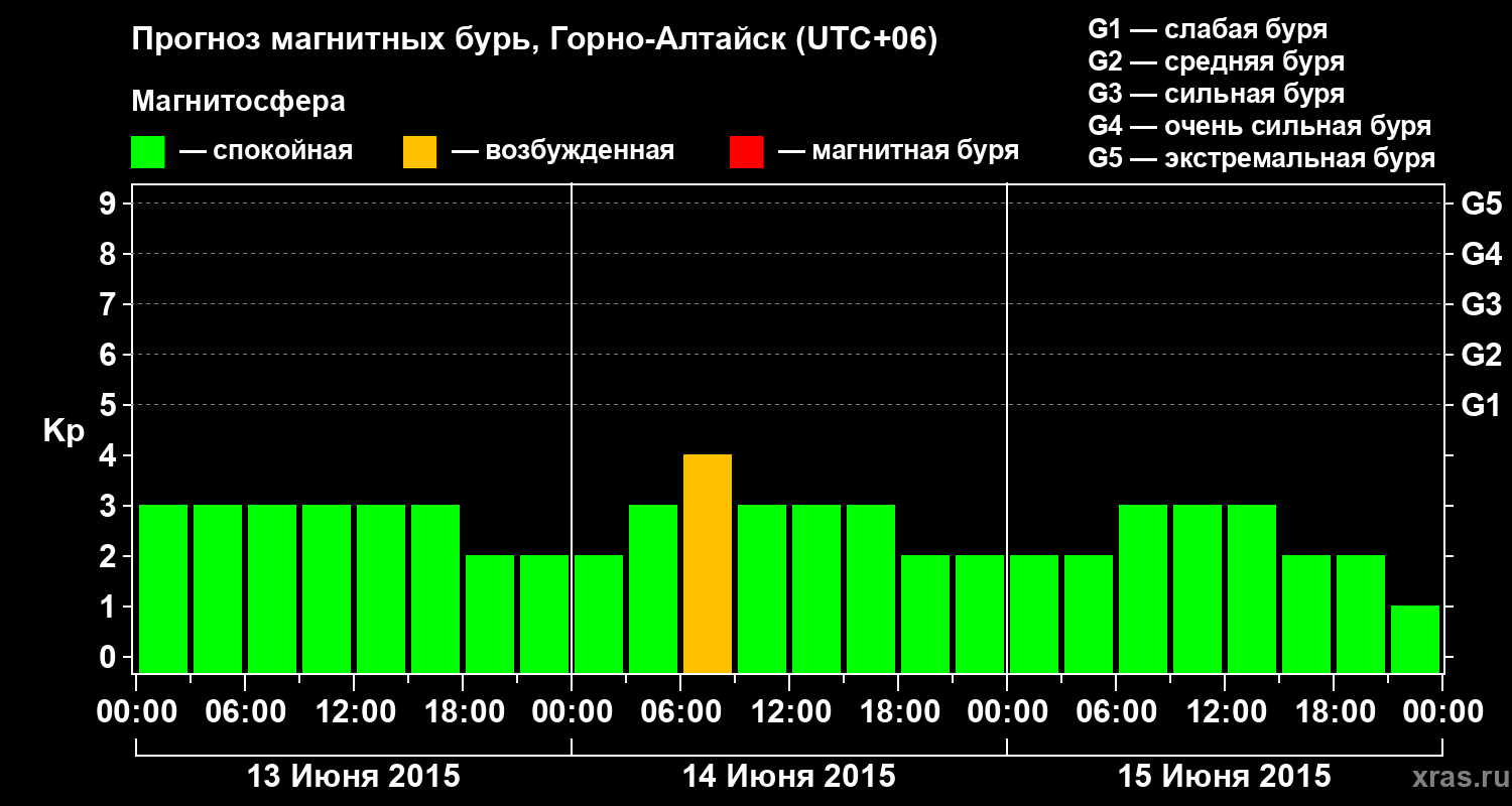 Прогноз геомагнитного индекса&nbsp;Kp
