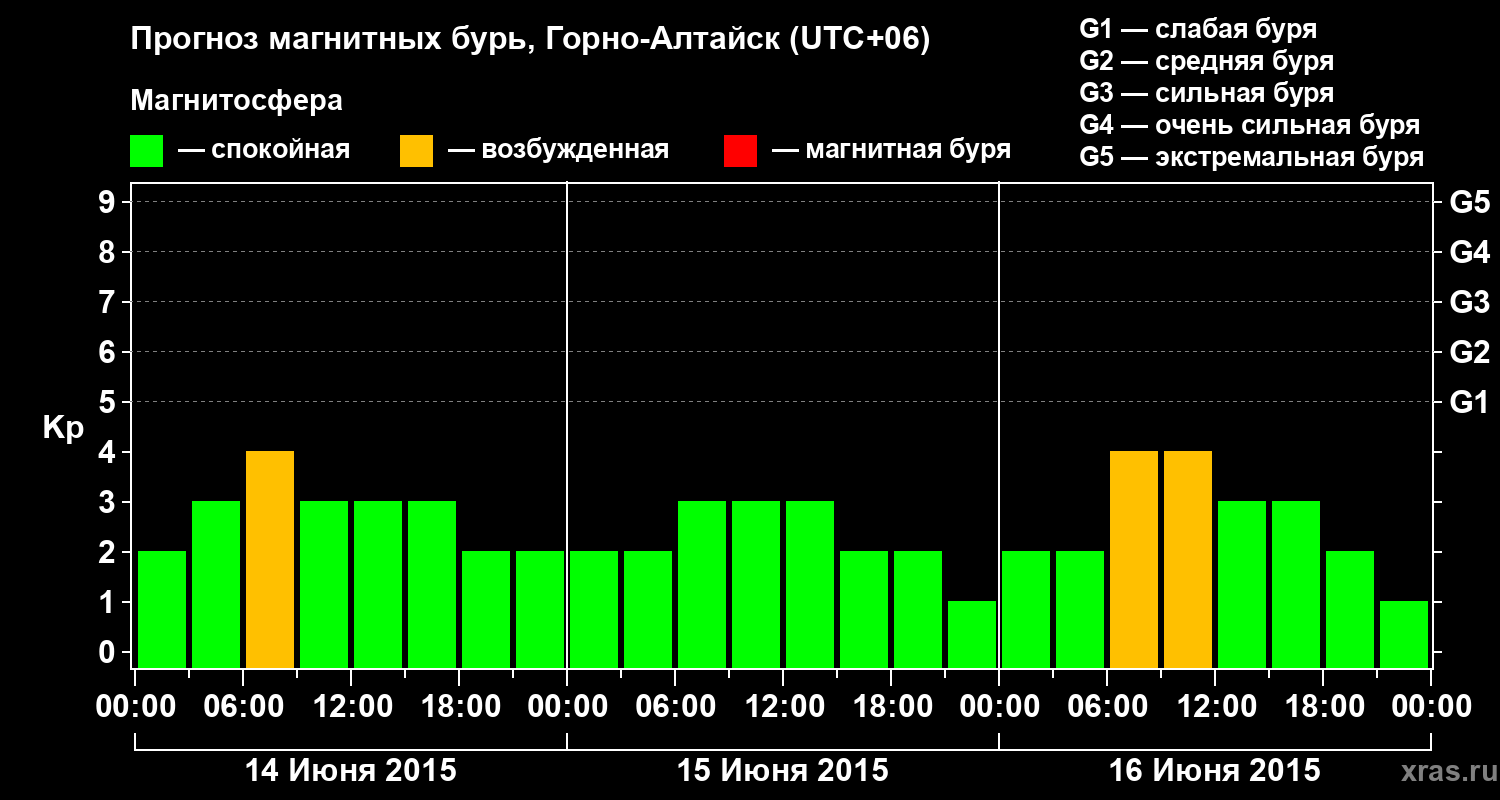 Прогноз геомагнитного индекса&nbsp;Kp