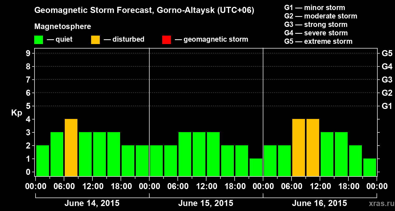 Forecast of the geomagnetic index&nbsp;Kp