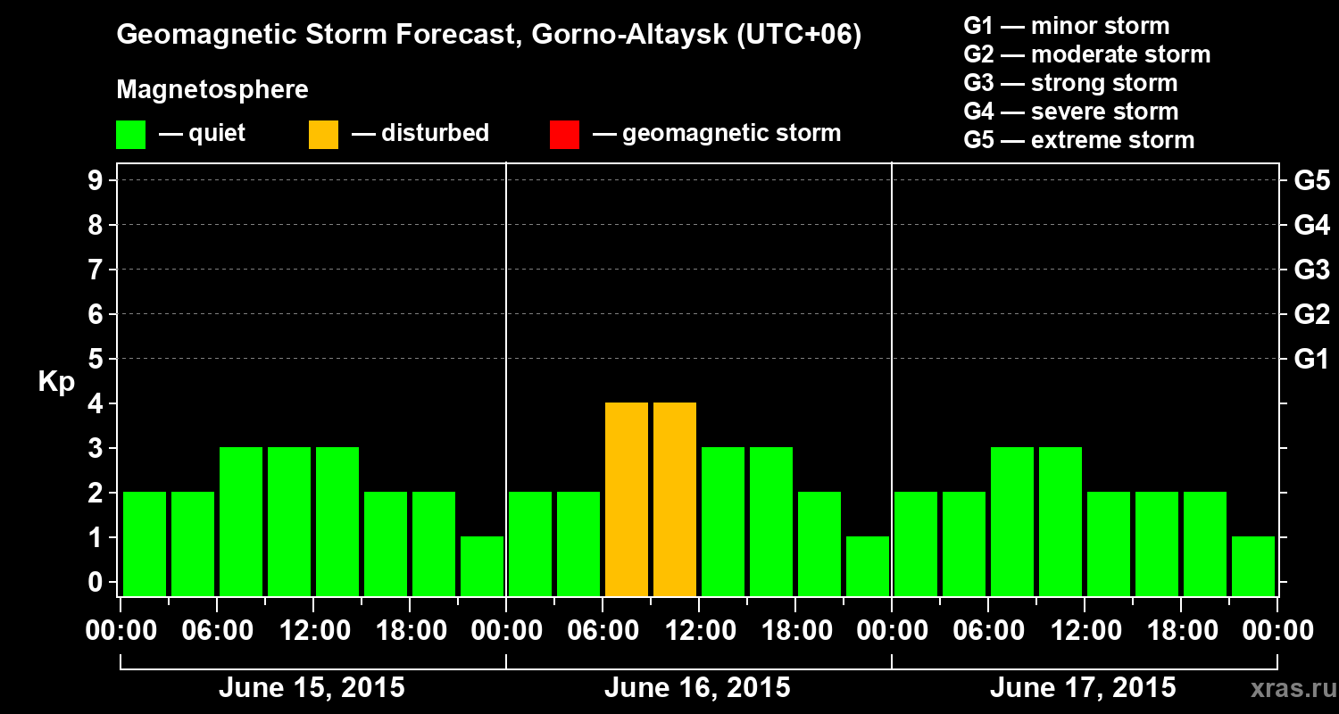 Forecast of the geomagnetic index&nbsp;Kp