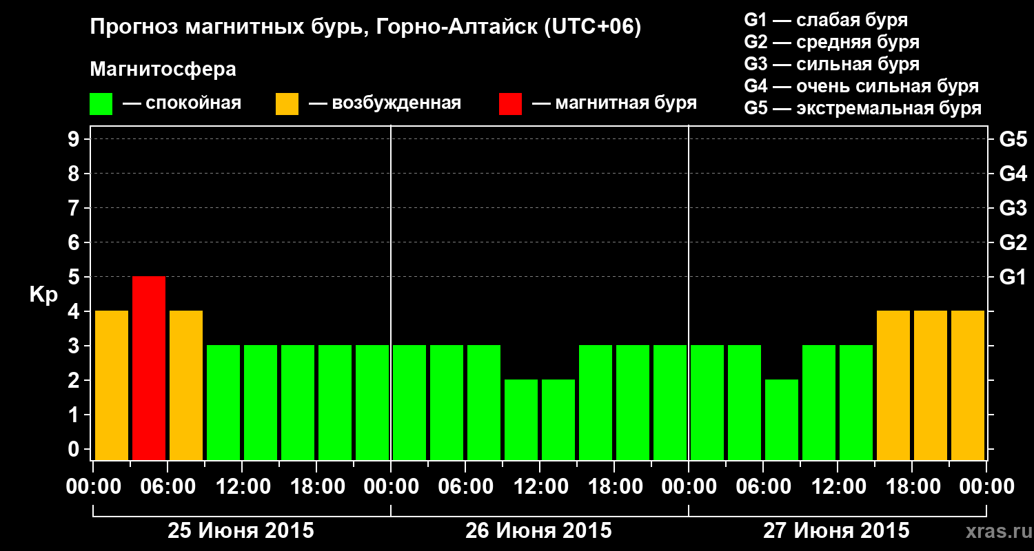 Прогноз геомагнитного индекса&nbsp;Kp