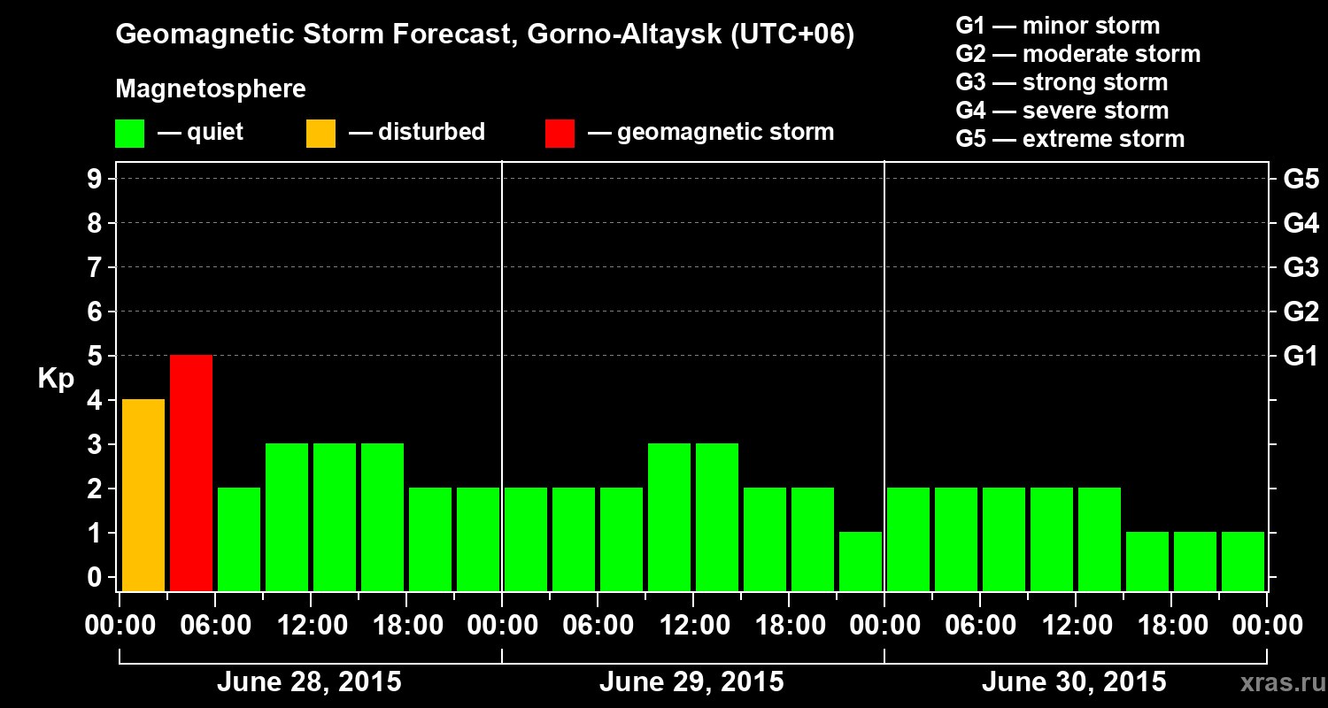 Forecast of the geomagnetic index&nbsp;Kp