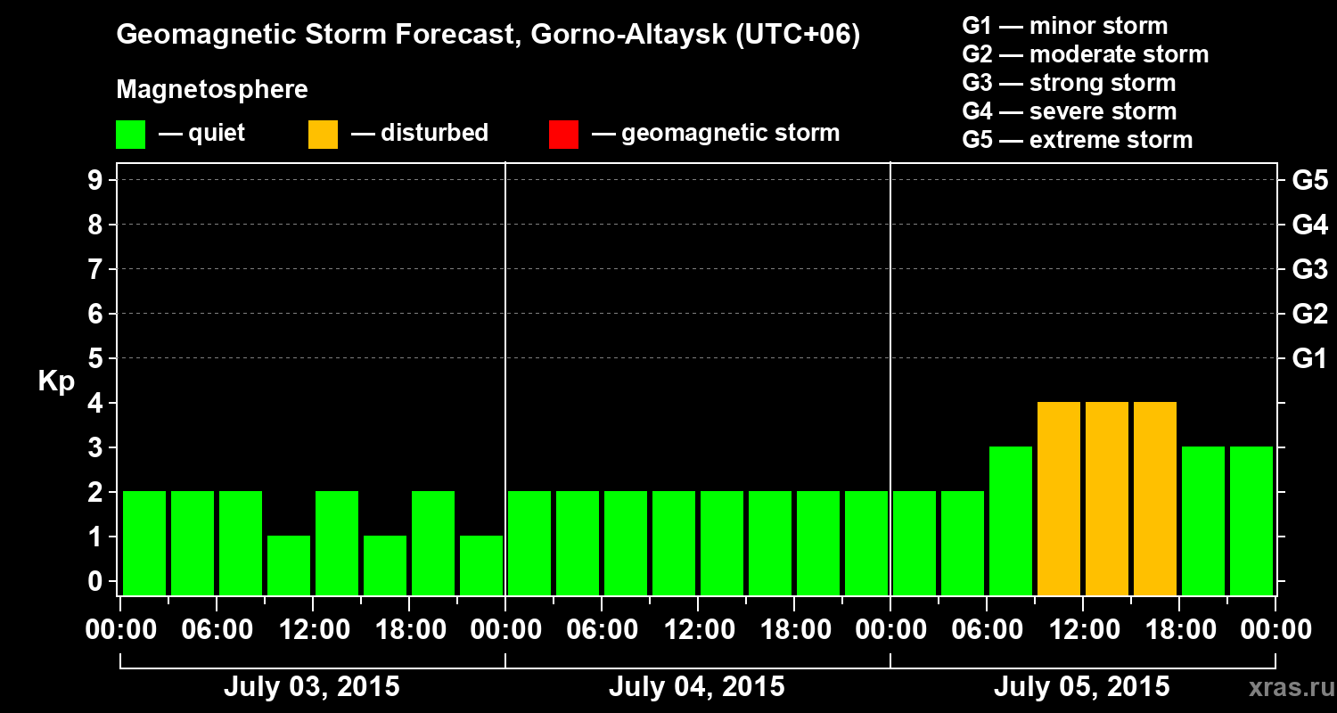 Forecast of the geomagnetic index&nbsp;Kp